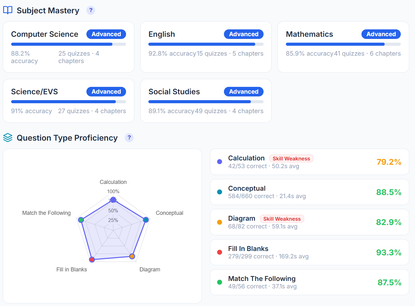 Sample quiz metrics and scores in AdvancePrep
